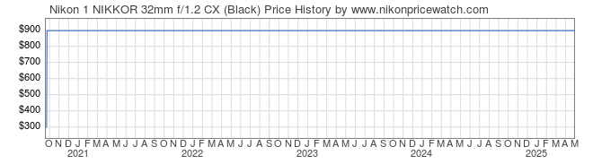 Price History Graph for Nikon 1 NIKKOR 32mm f/1.2 CX (Black)