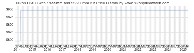 Price History Graph for Nikon D5100 with 18-55mm and 55-200mm Kit