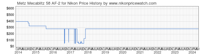 Price History Graph for Metz Mecablitz 58 AF-2 for Nikon