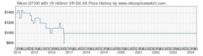 Price History Graph for Nikon D7100 with 18-140mm VR DX Kit