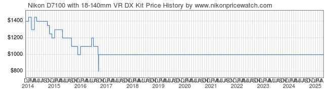 Price History Graph for Nikon D7100 with 18-140mm VR DX Kit