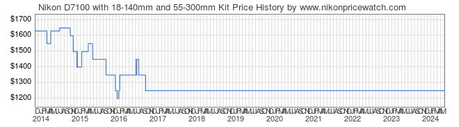 Price History Graph for Nikon D7100 with 18-140mm and 55-300mm Kit