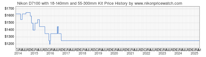 Price History Graph for Nikon D7100 with 18-140mm and 55-300mm Kit