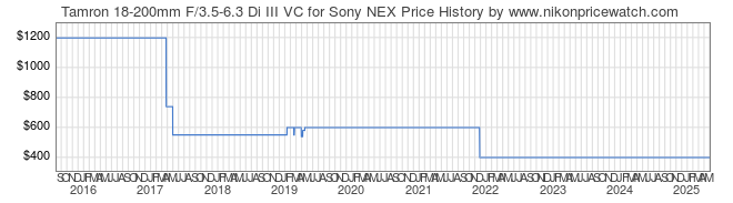 Price History Graph for Tamron 18-200mm F/3.5-6.3 Di III VC for Sony NEX