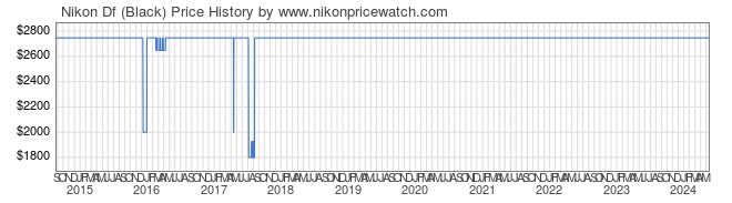 Price History Graph for Nikon Df (Black)