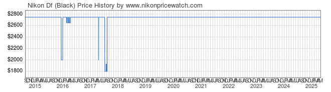 Price History Graph for Nikon Df (Black)