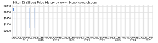 Price History Graph for Nikon Df (Silver)