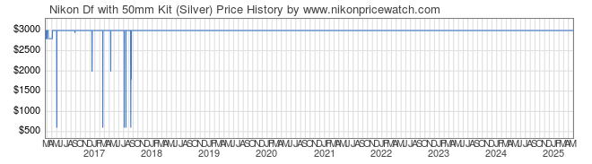 Price History Graph for Nikon Df with 50mm Kit (Silver)