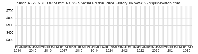 Price History Graph for Nikon AF-S NIKKOR 50mm f/1.8G Special Edition