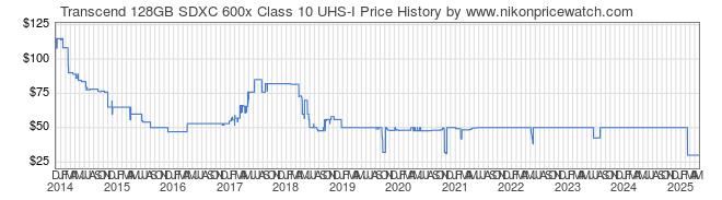 Price History Graph for Transcend 128GB SDXC 600x Class 10 UHS-I