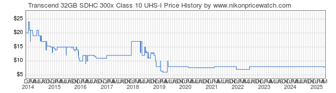 Price History Graph for Transcend 32GB SDHC 300x Class 10 UHS-I