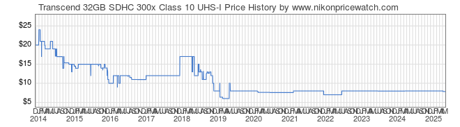 Price History Graph for Transcend 32GB SDHC 300x Class 10 UHS-I