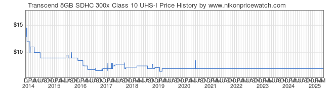 Price History Graph for Transcend 8GB SDHC 300x Class 10 UHS-I