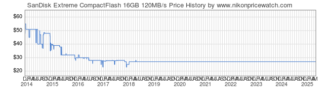 Price History Graph for SanDisk Extreme CompactFlash 16GB 120MB/s