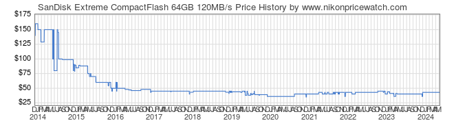 Price History Graph for SanDisk Extreme CompactFlash 64GB 120MB/s
