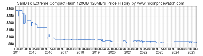 Price History Graph for SanDisk Extreme CompactFlash 128GB 120MB/s