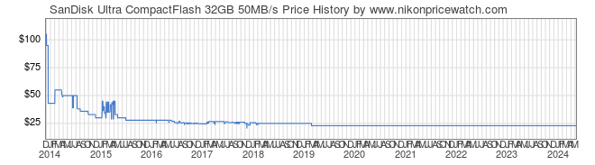 Price History Graph for SanDisk Ultra CompactFlash 32GB 50MB/s