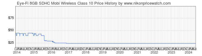 Price History Graph for Eye-Fi 8GB SDHC Mobi Wireless Class 10