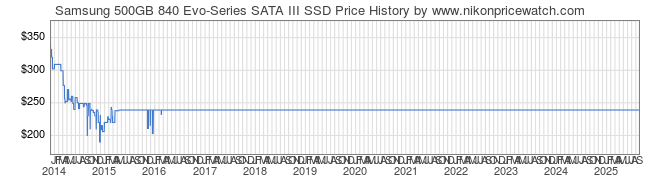 Price History Graph for Samsung 500GB 840 Evo-Series SATA III SSD