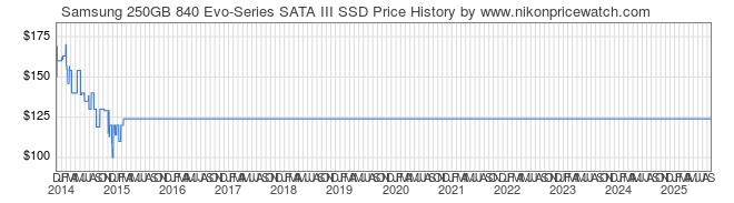 Price History Graph for Samsung 250GB 840 Evo-Series SATA III SSD