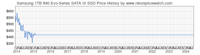 Price History Graph for Samsung 1TB 840 Evo-Series SATA III SSD