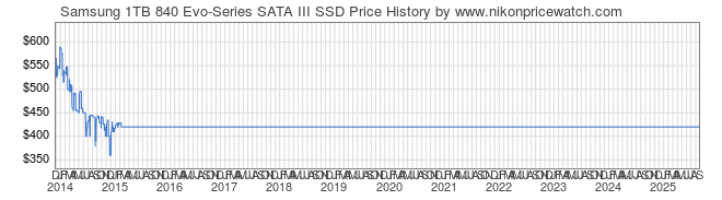 Price History Graph for Samsung 1TB 840 Evo-Series SATA III SSD