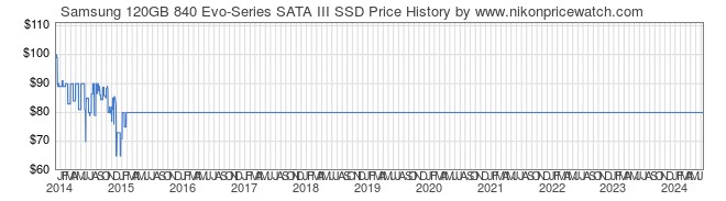 Price History Graph for Samsung 120GB 840 Evo-Series SATA III SSD