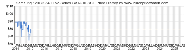 Price History Graph for Samsung 120GB 840 Evo-Series SATA III SSD