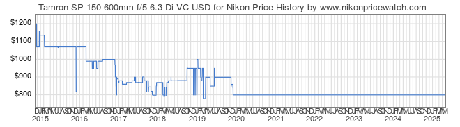 Price History Graph for Tamron SP 150-600mm f/5-6.3 Di VC USD for Nikon