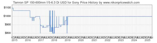 Price History Graph for Tamron SP 150-600mm f/5-6.3 Di USD for Sony