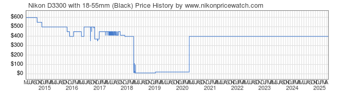 Price History Graph for Nikon D3300 with 18-55mm (Black)