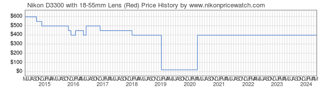 Price History Graph for Nikon D3300 with 18-55mm Lens (Red)
