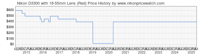 Price History Graph for Nikon D3300 with 18-55mm Lens (Red)