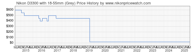 Price History Graph for Nikon D3300 with 18-55mm (Grey)