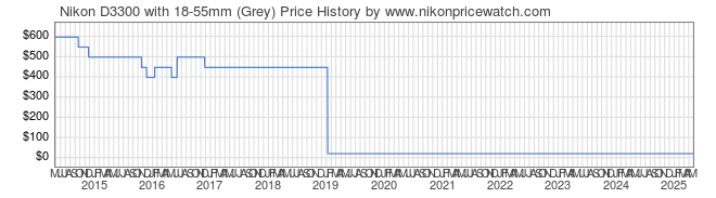 Price History Graph for Nikon D3300 with 18-55mm (Grey)