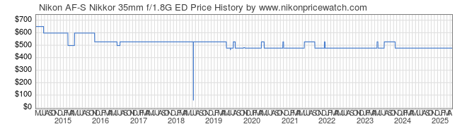 Price History Graph for Nikon AF-S Nikkor 35mm f/1.8G ED