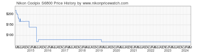Price History Graph for Nikon Coolpix S6800