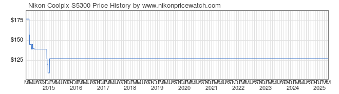 Price History Graph for Nikon Coolpix S5300