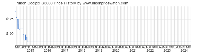 Price History Graph for Nikon Coolpix S3600