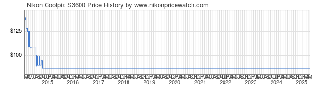 Price History Graph for Nikon Coolpix S3600