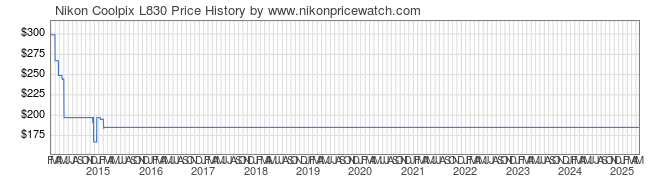 Price History Graph for Nikon Coolpix L830