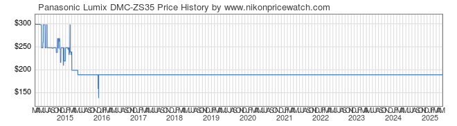 Price History Graph for Panasonic Lumix DMC-ZS35