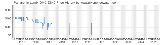 Price History Graph for Panasonic Lumix DMC-ZS40