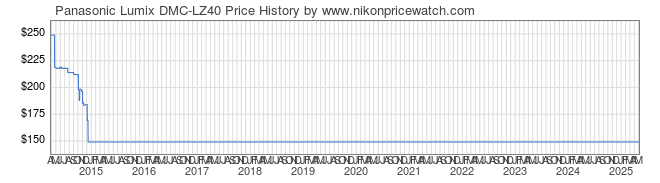 Price History Graph for Panasonic Lumix DMC-LZ40