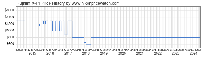 Price History Graph for Fujifilm X-T1