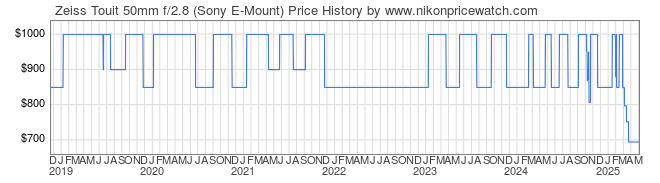 Price History Graph for Zeiss Touit 50mm f/2.8 (Sony E-Mount)