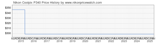 Price History Graph for Nikon Coolpix P340