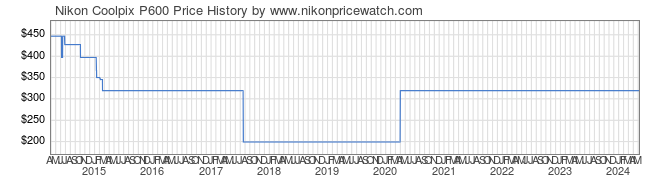 Price History Graph for Nikon Coolpix P600