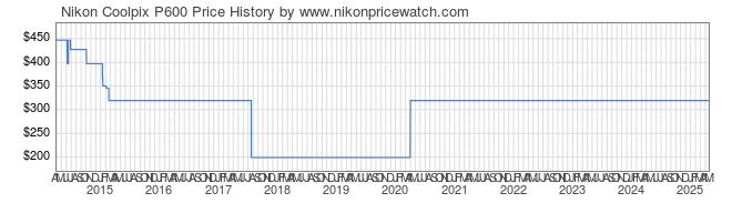 Price History Graph for Nikon Coolpix P600