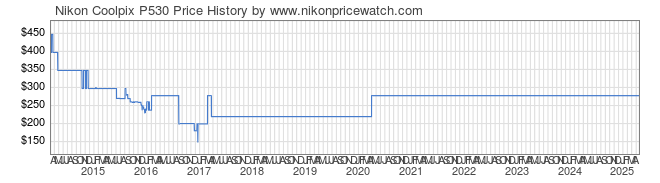 Price History Graph for Nikon Coolpix P530